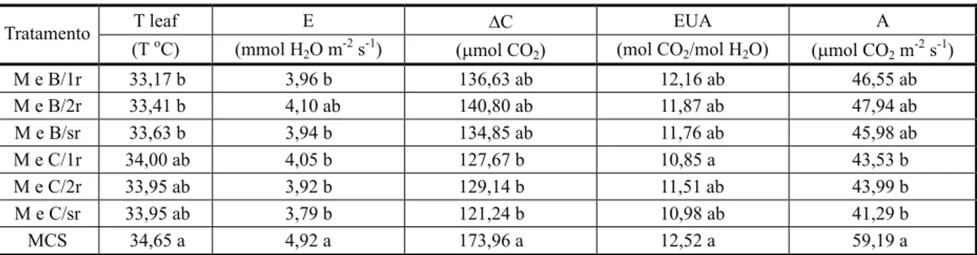 Tabela 5 - Médias para massa da matéria seca total (MST), razão parte aérea/sistema radicular (PA/SR), razão de massa radicular (RMR) e razão de massa foliar (RMF) das plantas de milho nos diferentes tratamentos