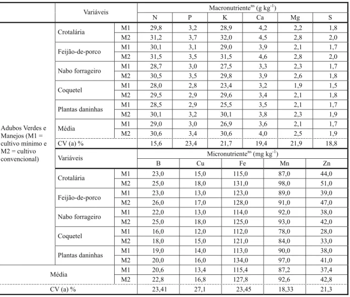 Tabela 7 - Teores foliares de nitrogênio (N), fósforo (P), potássio (K), cálcio (Ca), magnésio (Mg), boro (B), cobre (Cu), ferro (Fe), manganês (Mn) e zinco (Zn), em função da adubação verde e do sistema de manejo