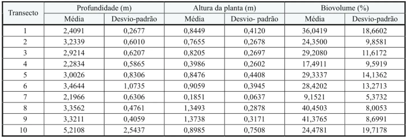 Tabela 2 - Média e desvio-padrão da profundidade da água, altura e biovolume de plantas para os transectos adquiridos em abril de 2010 (8 e 9), novembro de 2010 (1 a 7) e janeiro de 2011 (10)