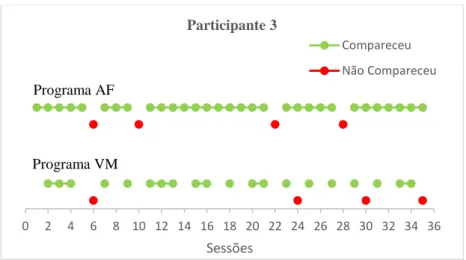 Gráfico 3. Registo das sessões de AF e VM frequentadas e não frequentadas pelo Participante 3