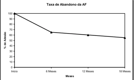 Figura 2 Abandono da AF ao longo do tempo (adaptado de Berger, Pragman &amp; Weinberg, 2002)