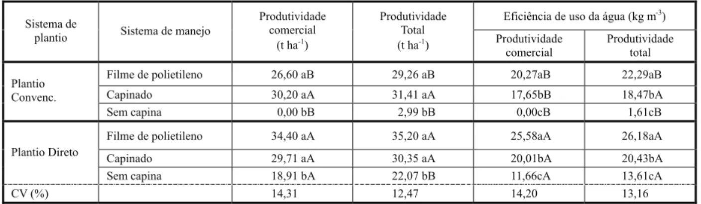 Tabela 3 - Produtividade de frutos e eficiência no uso da água no meloeiro, em função dos sistemas de plantio e estratégias de manejo de plantas daninhas