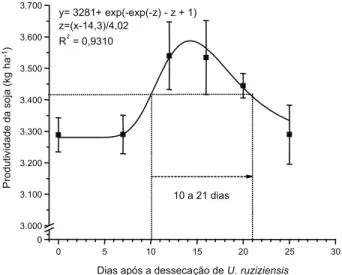 Figura 2 - Produtividade da soja (kg ha -1 ), em Jaboticabal-SP (2009/10), relacionada com os períodos de dessecação, com glyphosate, de U