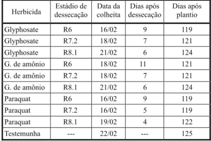 Tabela 1 - Dados de estádio de dessecação, datas da colheita, dias após a dessecação e dias após o plantio em relação aos diferentes herbicidas avaliados na soja, cultivar BRS-184
