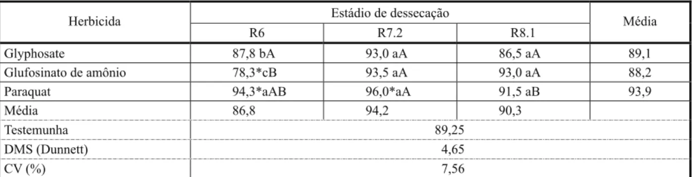 Tabela 4 - Porcentagem de germinação de sementes de soja, cultivar BR 184, em função dos herbicidas e estádios de dessecação