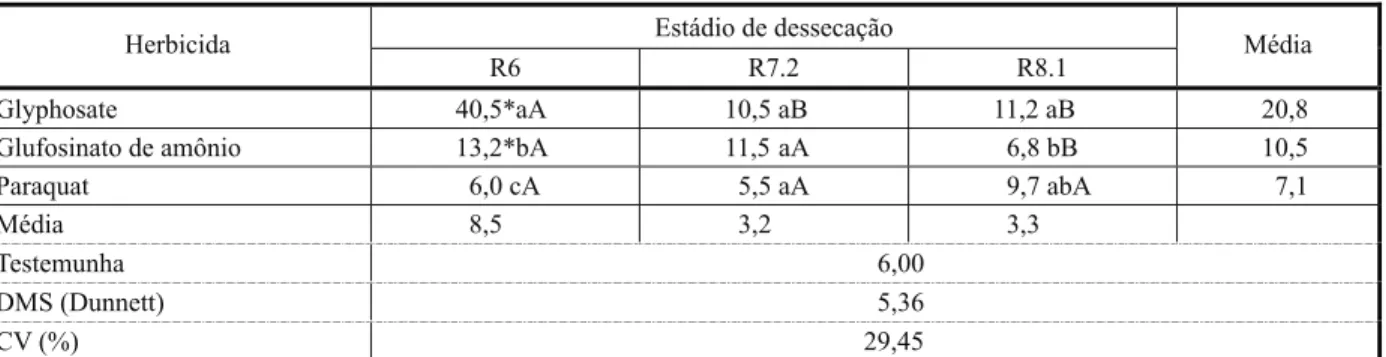 Tabela 7 - Porcentagem de plântulas anormais de soja, cultivar BR 184, no teste de envelhecimento acelerado, em função dos herbicidas e estádios de dessecação