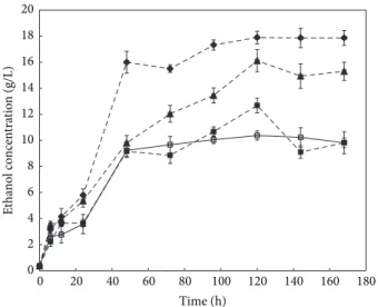 Table 3: Bioethanol yields (%) of untreated and pretreated rubber- rubber-wood by C. subvermispora after 30, 60, and 90 days (samples 1, 2, and 3, resp.) 1 .