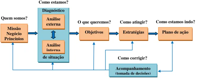 Figura 1. Etapas da elaboração do planejamento estratégico  Fonte: Adaptado de Valadares, 2002