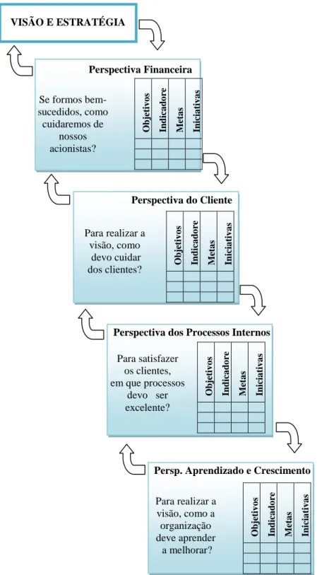 Figura 4. Relações de causa e efeito da estratégia  Fonte: Adaptado de Kaplan &amp; Norton (2000) 