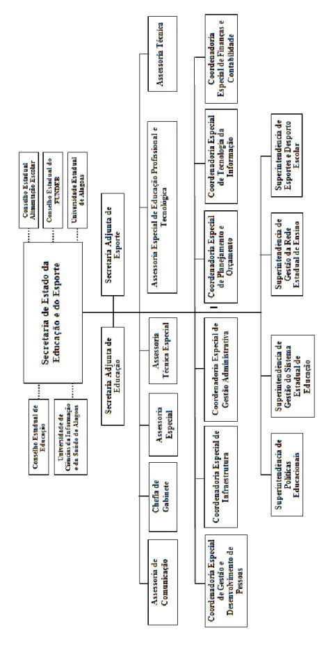 Figura 8. - Organograma  da estrutura macro da Secretaria de Estado da Educação e do Esporte de Alagoas - SEE/AL Fonte: Elaboração própria durante a pesquisa.