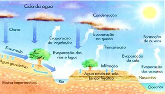 Figura 1: Imagem representativa do ciclo hidrológico (Faria, 2014). 