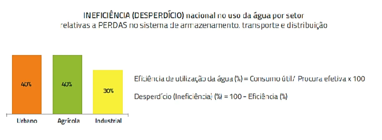 Figura 5: Ineficiência nacional no uso da água por setor em 2000 (PNUEA, 2012). 