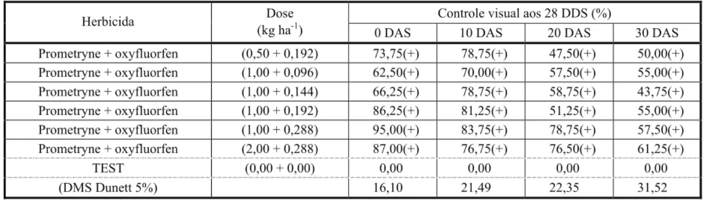 Tabela 3 - Porcentagens de controle (avaliação visual) de E. heterophylla aos 28 dias depois da semeadura (DDS), proporcionadas pelas misturas de prometryne e oxyfluorfen, para aplicações realizadas aos 0, 10, 20 e 30 DAS