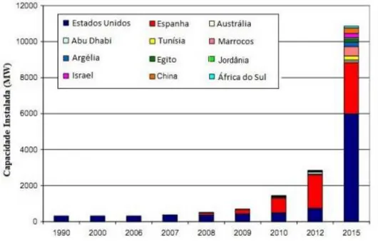 Figura 2.1 - Potência instalada e planeada de CSP no mundo até 2015 (Bloem &amp; Szabo, 2010) 