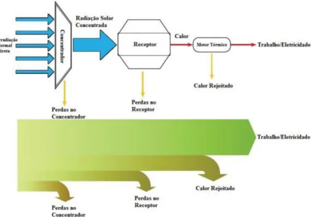 Figura 2.2- Representação do fluxo de energia de um sistema CSP (Miller &amp; Lumby, 2012)