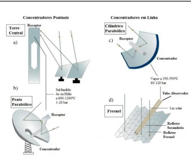 Figura 2.3 - Sistemas CSP (Bianchini, 2013) 