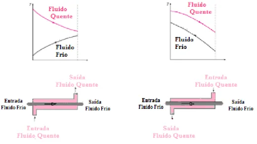 Figura 2.10 - Permutador de tubos concêntricos, co corrente esquerda e contracorrente direita (adaptado de Çengel &amp; 