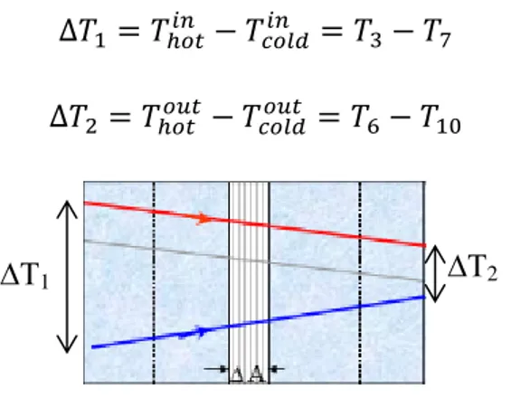 Figura 3.3 - Esquema do processo da variação de temperatura permutador de calor em contracorrente 