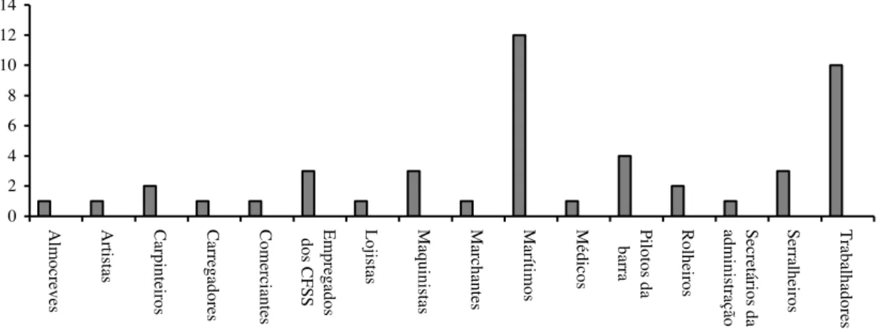 GRÁFICO 3 - COMPOSIÇÃO SOCIAL DA FREGUESIA DO BARREIRO ATRAVÉS DOS REGISTOS DE CASAMENTO ENTRE 1890-1891 