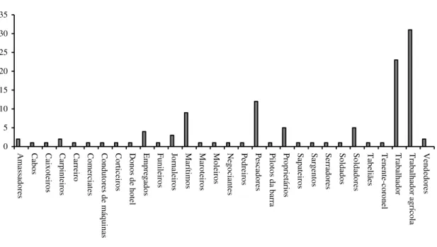 GRÁFICO  5  -  COMPOSIÇÃO  SOCIAL  DA  FREGUESIA  DE  SÃO  SEBASTIÃO  EM  SETÚBAL  ATRAVÉS  DOS  REGISTOS  DE  CASAMENTO  ENTRE 1897-1898 