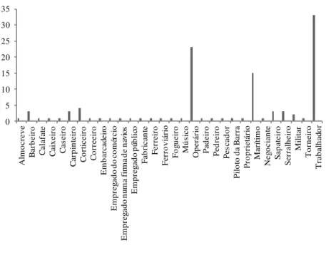 GRÁFICO  10 - PROFISSÕES DOMINANTES NO SEIXAL COM BASE NOS REGISTOS DE CASAMENTOS 1908-1910 