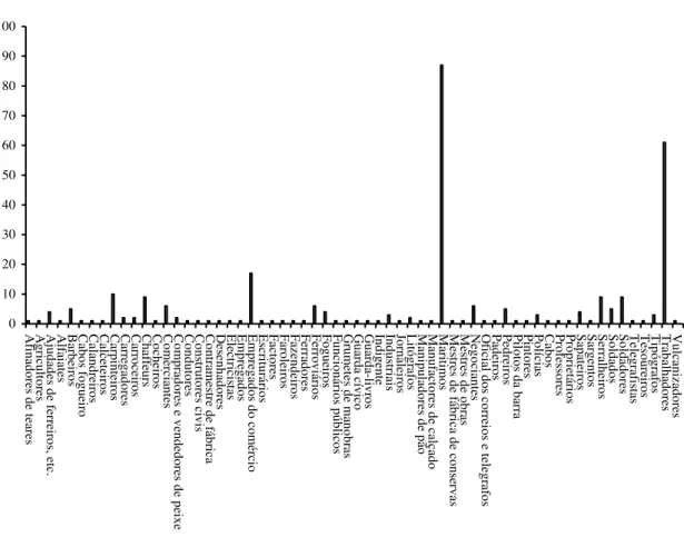 GRÁFICO 20 - COMPOSIÇÃO SOCIAL DAS FREGUESIAS DE MARQUÊS DE POMBAL (SÃO SEBASTIÃO) E BOCAGE (NOSSA SENHORA  DA ANUNCIADA) EM SETÚBAL SEGUNDO OS REGISTOS DE CASAMENTO DE 1929-1930 