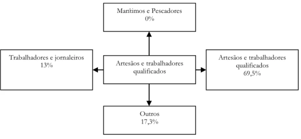 ILUSTRAÇÃO 5 – MOBILIDADE SOCIAL ENTRE OS ARTESÃOS E TRABALHADORES QUALIFICADOS ATRAVÉS DA COMPARAÇÃO DAS  PROFISSÕES DOS PAIS DOS NOIVOS E DOS NOIVOS (1908-1910) 