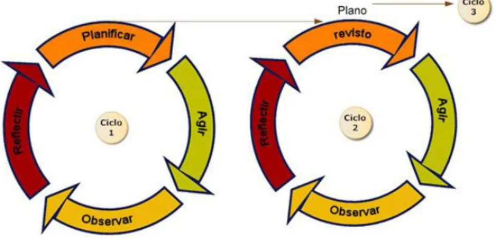Figura 1 - Espiral de ciclos da Investigação-Ação   (COUTINHO, 2008) 