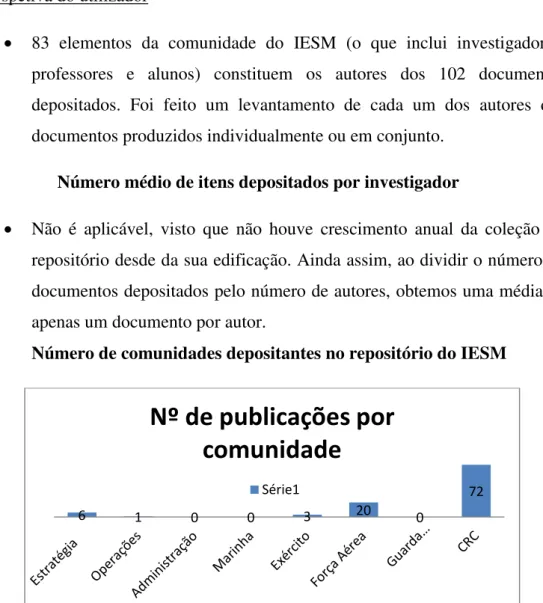 Gráfico 3: Número de documentos publicados por cada comunidade do repositório do IESM 