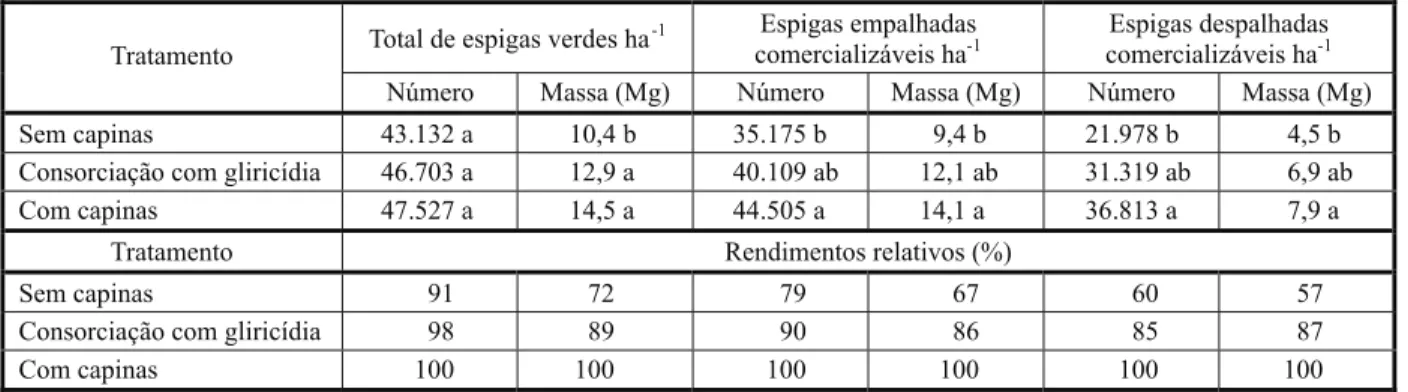 Tabela 4  - Rendimentos absolutos e relativos de espigas verdes do cultivar de milho AG 1051, em resposta ao controle de plantas daninhas 1/