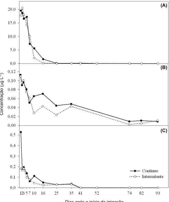 Figura 2 - Curva de dissipação do herbicida clomazone (A) e dos inseticidas thiamethoxam (B) e imidacloprid (C), em relação aos manejos de irrigação contínuo e intermitente