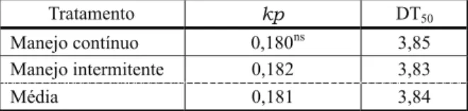 Tabela 2 - Constante de dissipação de primeiro grau (kp) e meia-vida de dissipação em água (DT 50 ) do herbicida clomazone, nos manejos de irrigação contínuo e intermitente.