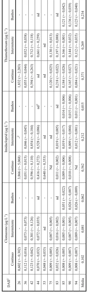 Tabela 3 - Concentração do herbicida clomazone e dos inseticidas imidacloprid e thiamethoxam, com respectivos intervalos de confiança (95%), na água de extravasamento da lavoura de arroz manejada nos sistemas de irrigação contínuo, intermitente e por banho