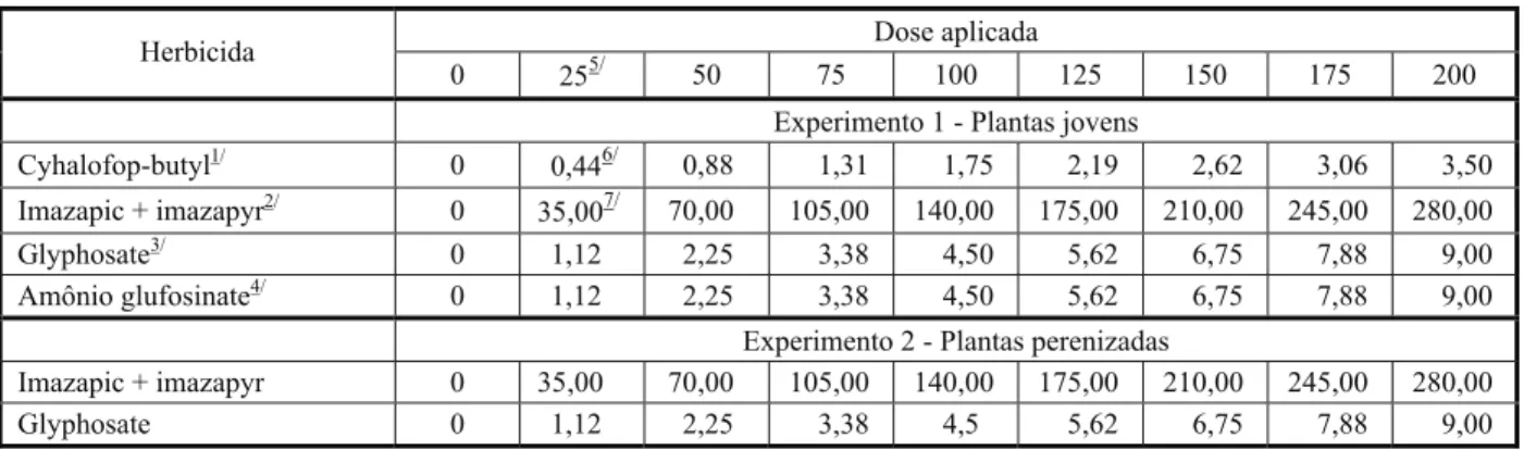 Tabela 1 - Tratamentos utilizados nos experimentos 1 e  2, para controle de plantas jovens e perenizadas de Hymenachne amplexicaulis.