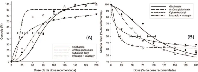 Figura 1 - Percentual de controle (A) e redução da biomassa seca (B) de plantas jovens de Hymenachne amplexicaulis, aos 21 DAA, por diferentes doses dos herbicidas glyphosate (480 g e.a
