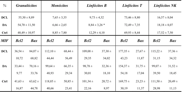Tabela XVII- Expressão das proteínas Bax e Bcl2 nos três grupos em estudo. 