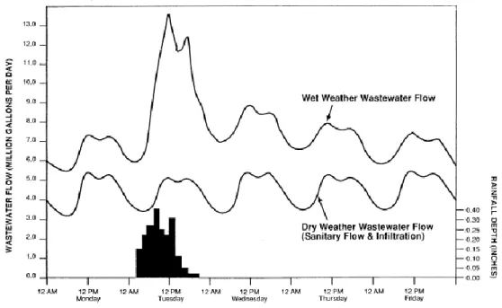 Figura  1  –  Representação  gráfica  dos  componentes  do  caudal  total  na  presença de eventos pluviométricos (DEP, 1993)  