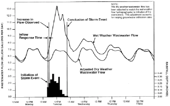 Figura  3  –  Representação  do  início  da  afluência  direta  das  águas  pluviais  e  demonstração do tempo de resposta (DEP, 1993)