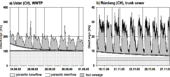 Figura  13  -  Separação  gráfica  dos  componentes  do  caudal  registados  em  ambas as ETARs (Kracht &amp; Gujer, 2004)