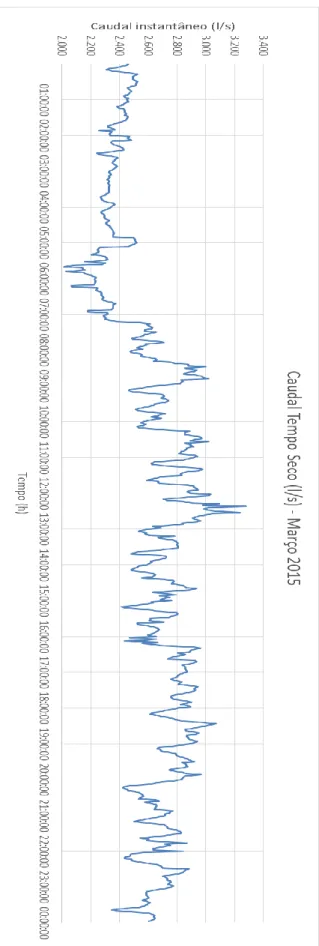 Figura 21 - Representação gráfica do caudal instantâneo médio em tempo seco  do mês de Março de 2015