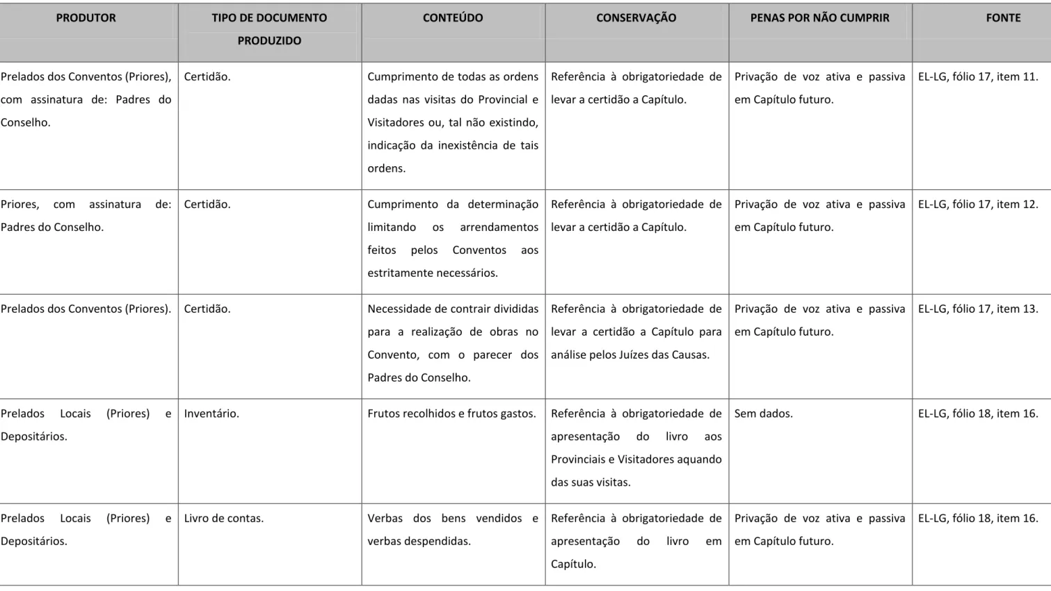 Tabela 3.1. Produção documental orgânica: conteúdo/ conservação/ penas referidos nas Leis Gerais de Província, de 11 de maio de 1706 (LLG-LG1)