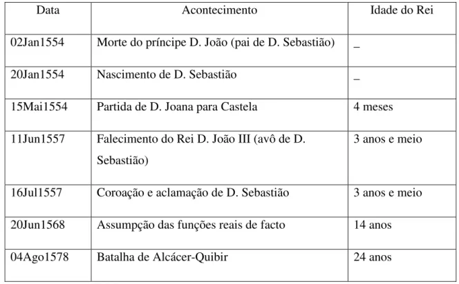 Tabela 1  –  Datas mais marcantes para a vida de D. Sebastião 