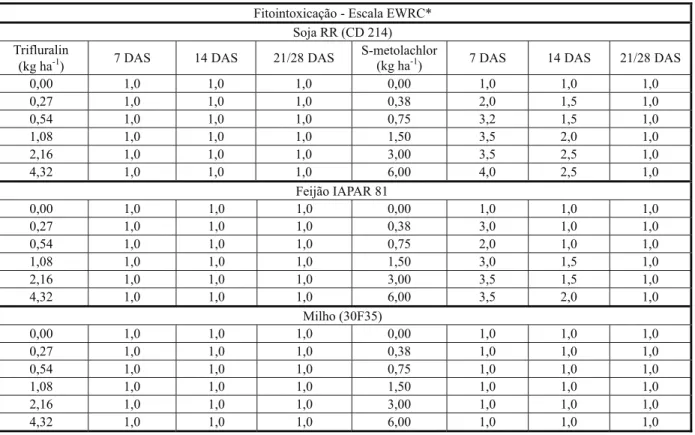 Tabela 2 - Avaliações de fitointoxicação (escala EWRC) das culturas de soja RR (CD 214), feijão (IAPAR 214) e milho semeadas 120 dias após a aplicação dos tratamentos