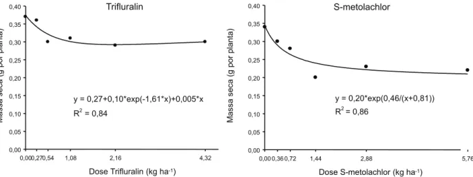 Figura 2 - Massa seca (g por planta) das plantas de soja RR (CD 214) aos 28 DAS, em doses crescentes dos herbicidas trifluralin e S-metolachlor