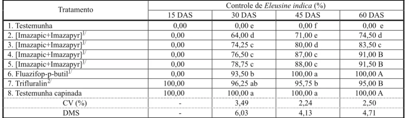 Tabela 1  - Porcentagem de controle de Eleusine indica após a aplicação dos herbicidas em pré e em pós-emergência da cultura do girassol Clearfield