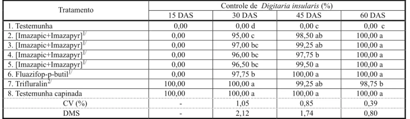 Tabela 4  - Porcentagem de controle de Digitaria insularis após a aplicação dos herbicidas em pré e em pós-emergência da cultura do girassol Clearfield