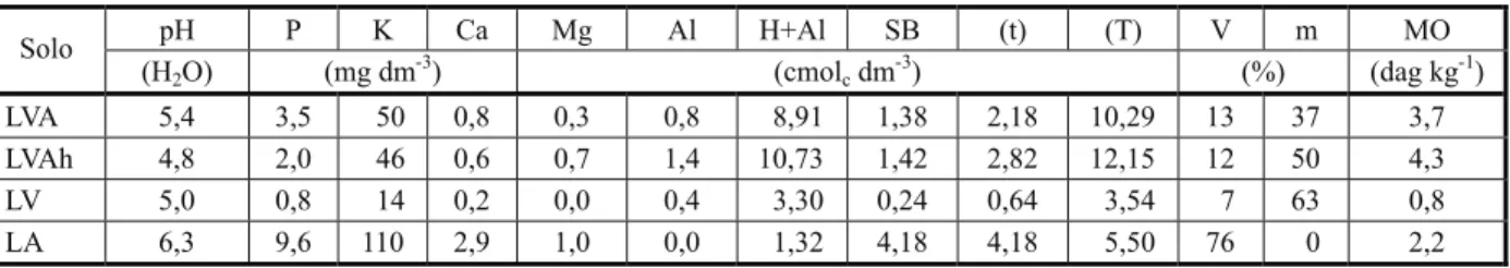 Tabela 2 - Resultados das análises físicas das amostras de Latossolo Vermelho-Amarelo (LVA), Latossolo Vermelho-Amarelo húmico (LVAh), Latossolo Vermelho (LV) e Latossolo Amarelo (LA)
