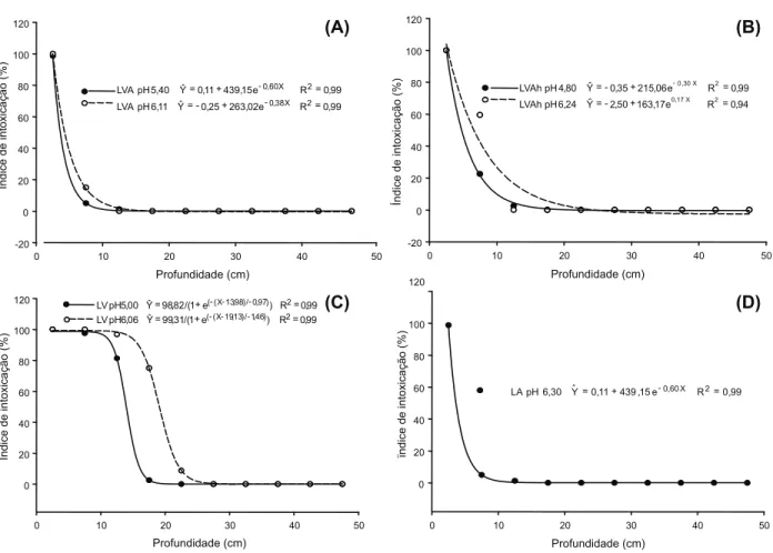 Figura 1 - Intoxicação de plantas de pepino em diferentes profundidades nas colunas, após aplicação de ametryn e simulação de chuva de 60 mm, cultivadas em (A) Latossolo Vermelho-Amarelo (LVA), (B) Latossolo Vermelho-Amarelo húmico (LVAh), (C) Latossolo Ve