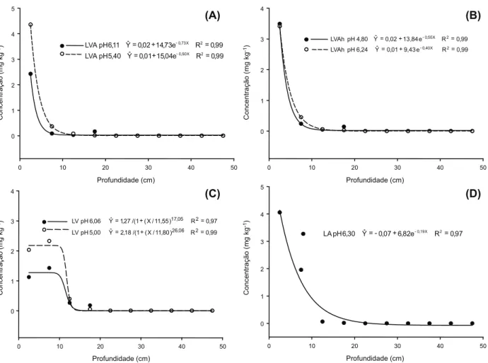 Figura 3 - Concentrações de ametryn, determinadas por cromatografia líquida, em diferentes profundidades das colunas, nos solos (A) Latossolo Vermelho-Amarelo (LVA), (B) Latossolo Vermelho-Amarelo húmico (LVAh), (C) Latossolo Vermelho (LV) e (D) Latossolo 