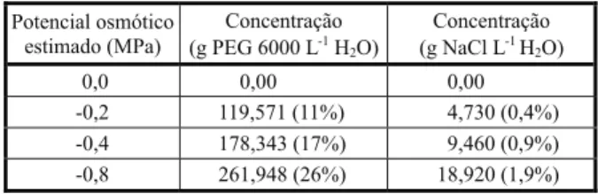 Tabela 1 - Quantidade de soluto utilizado na preparação das soluções de diferentes potenciais osmóticos com PEG 6000 e NaCl a 25  o C